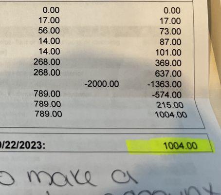 Invoice originally $2,784.00 but overcharged me $3,004.00 !!!