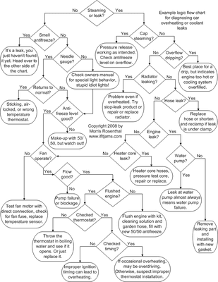 Car overheating flow chart