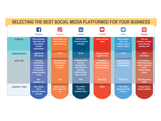 We designed this infographic, which provides an overview of social media platforms, for a guide we created for SBTDC.