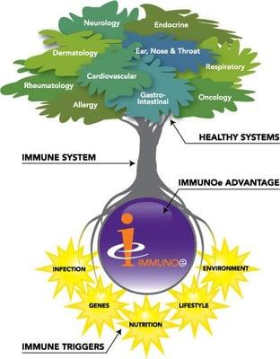 IMMUNO-e Health Center