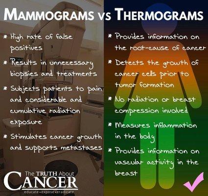 An adjunct to mammograms, it is a stand-alone tool. Combined 85% effective mammograms with 92% effective thermograms it is 98% effective!